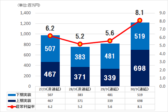 経常利益・経常利益率の推移