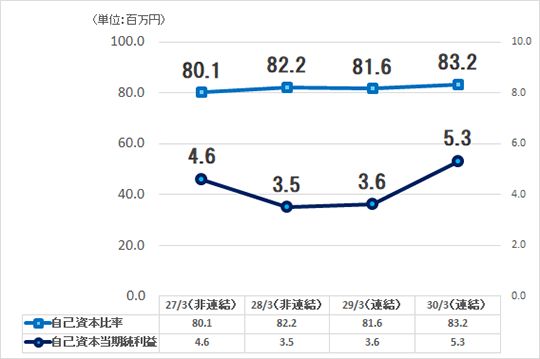 自己資本比率・自己資本当期純利益の推移
