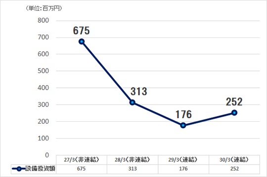 設備投資額の推移